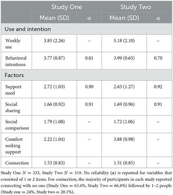 Social interaction, support preferences, and the use of wearable health trackers